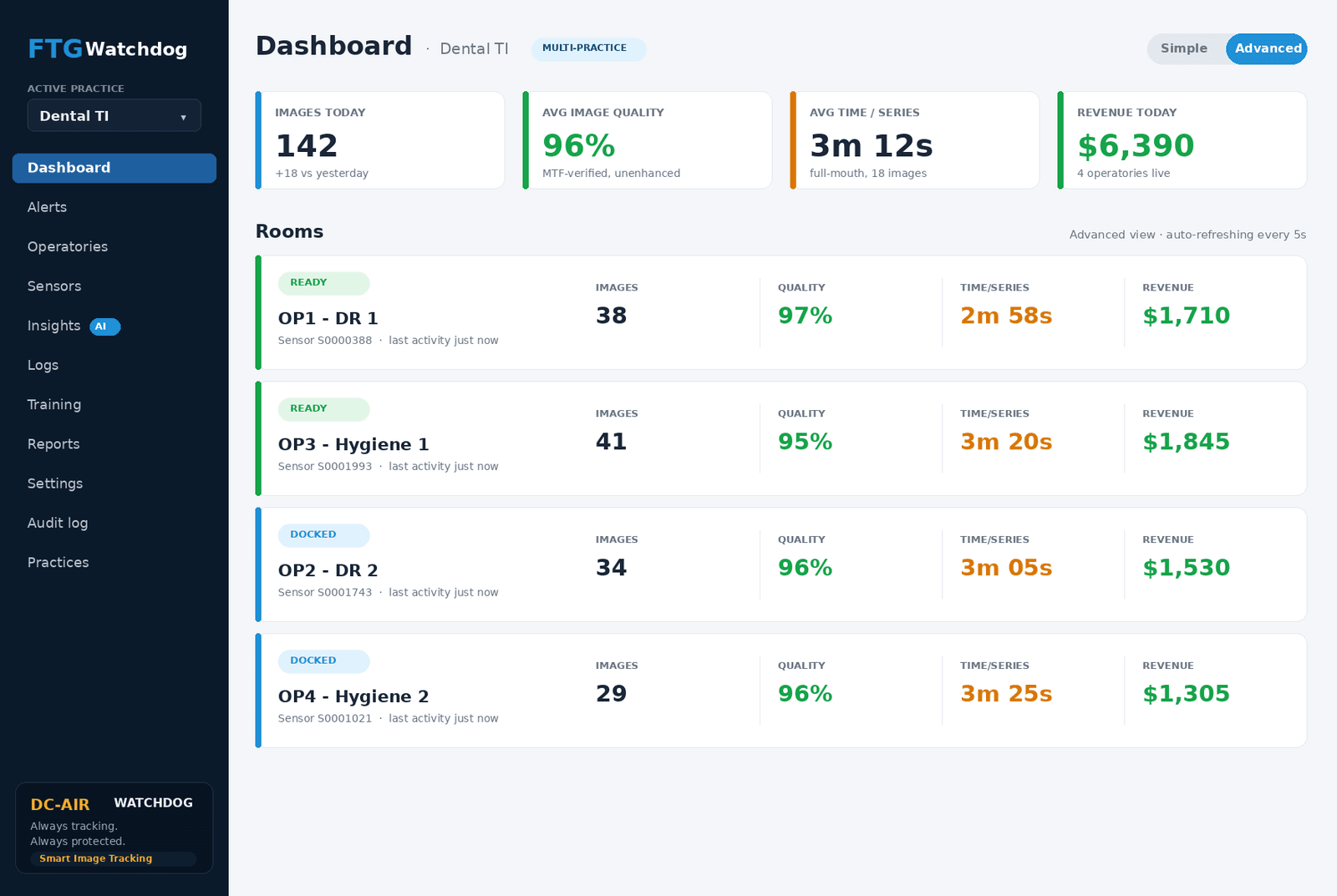 Watchdog advanced dashboard with per room image counts, quality, series time, and revenue