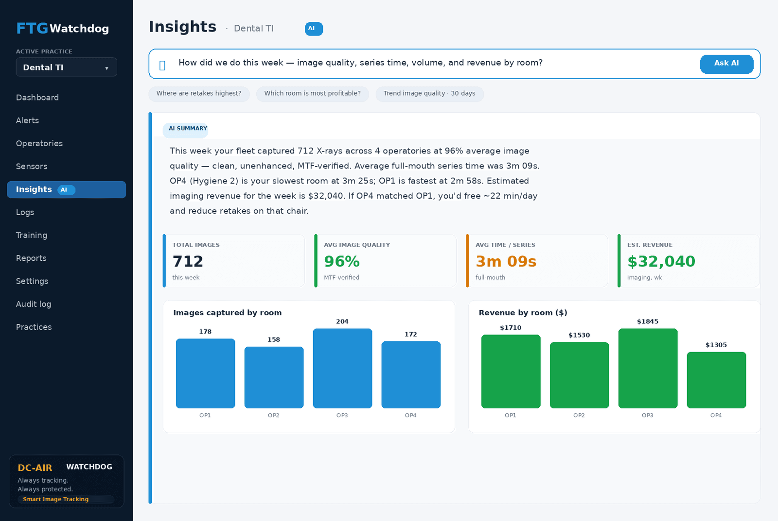 Watchdog insights view with an AI summary of weekly imaging performance and suggested improvement